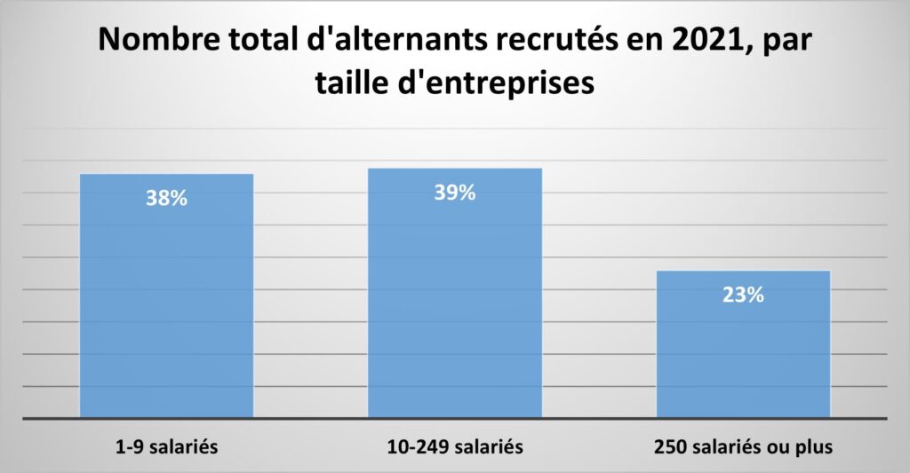Graphique montrant le nombre total d'alternants recrutés par les TPE, les PME et les grandes entreprises respectivement - chiffres Dares
