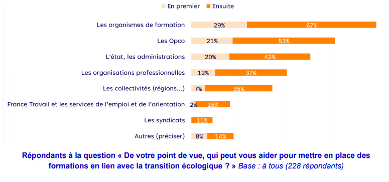 Les interlocuteurs des entreprises en matière de formation à la transition écologique