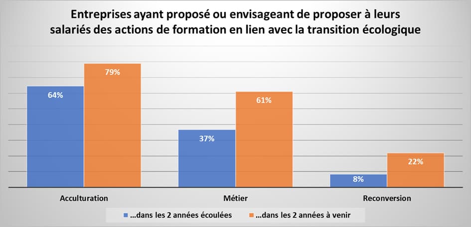 Les formations à la transition écologique réalisées et prévues par les entreprises - chiffres Shift Project