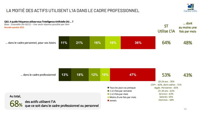 Graphiques et chiffres issus du baromètre Centre-Inffo de la formation et de l'emploi - utilisation de l'IA