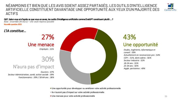 Graphiques et chiffres issus du baromètre Centre-Inffo de la formation et de l'emploi - perception de l'IA
