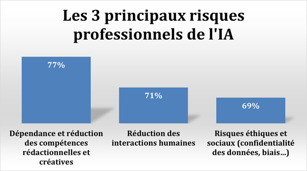Graphiques et chiffres issus du baromètre Centre-Inffo de la formation et de l'emploi - risques de l'IA