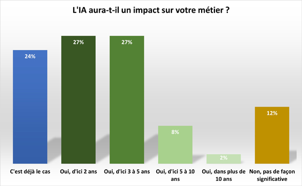 Graphiques et chiffres issus du baromètre Centre-Inffo de la formation et de l'emploi - impact de l'IA sur les métiers