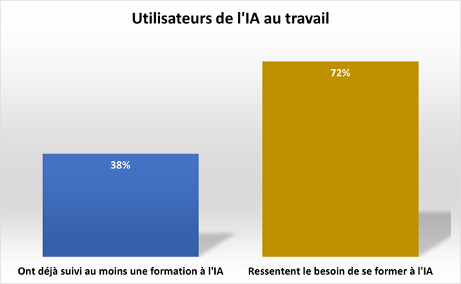 Graphiques et chiffres issus du baromètre Centre-Inffo de la formation et de l'emploi - utilisateurs de l'IA au travail et formation
