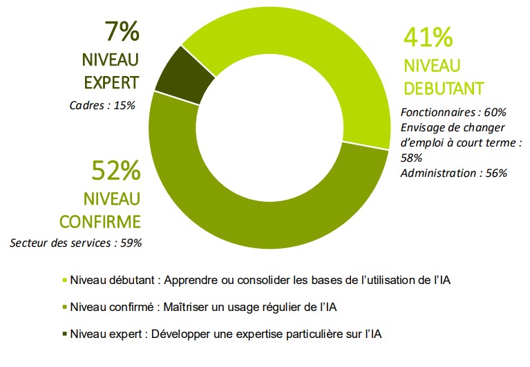 Graphiques et chiffres issus du baromètre Centre-Inffo de la formation et de l'emploi - type de formation à l'IA demandée