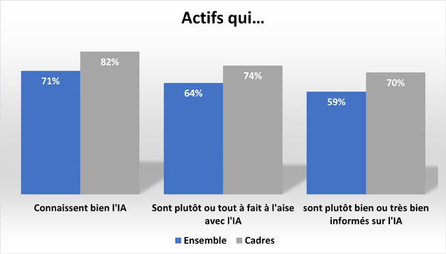 Graphiques et chiffres issus du baromètre Centre-Inffo de la formation et de l'emploi - connaissance de l'IA